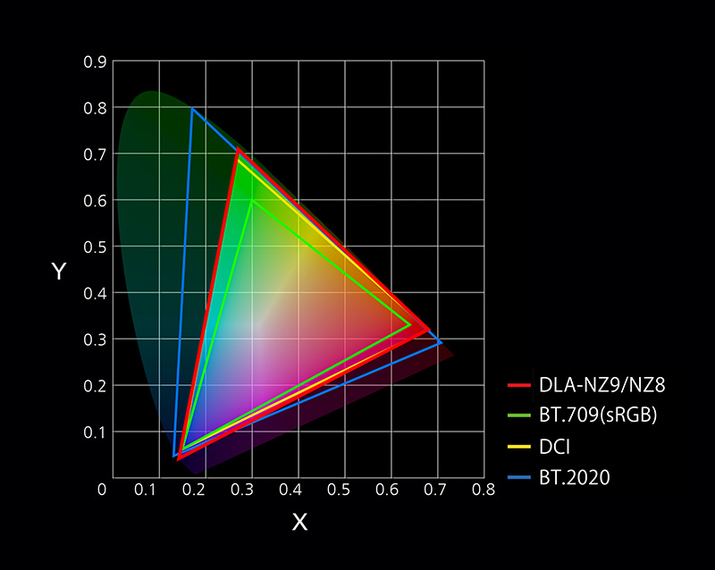 DCI-P3-equivalent wide color gamut