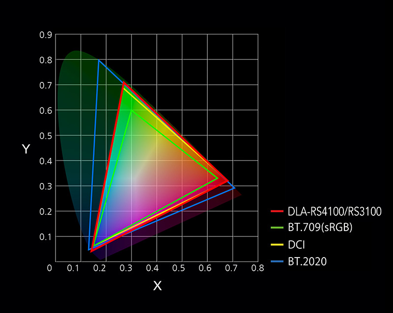 DCI-P3-equivalent wide color gamut